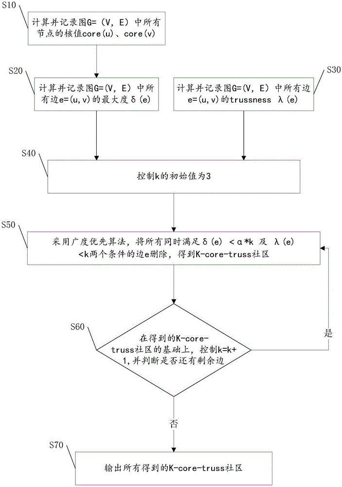 一種k?core?truss社區(qū)模型及分解、搜索算法的制作方法與工藝