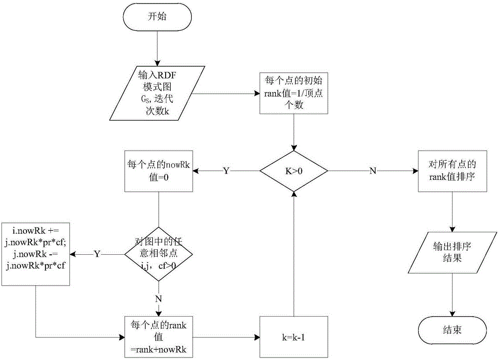 基于語(yǔ)義的資源描述框架RDF圖劃分方法與流程