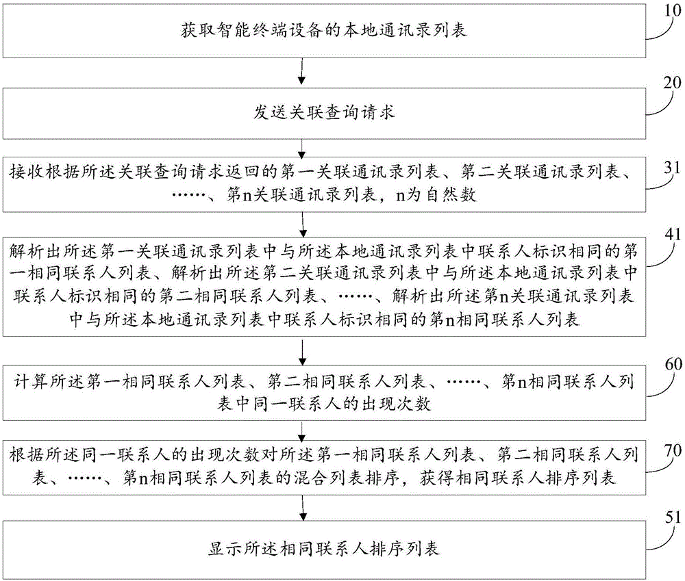 一種通訊錄查詢方法和裝置與流程