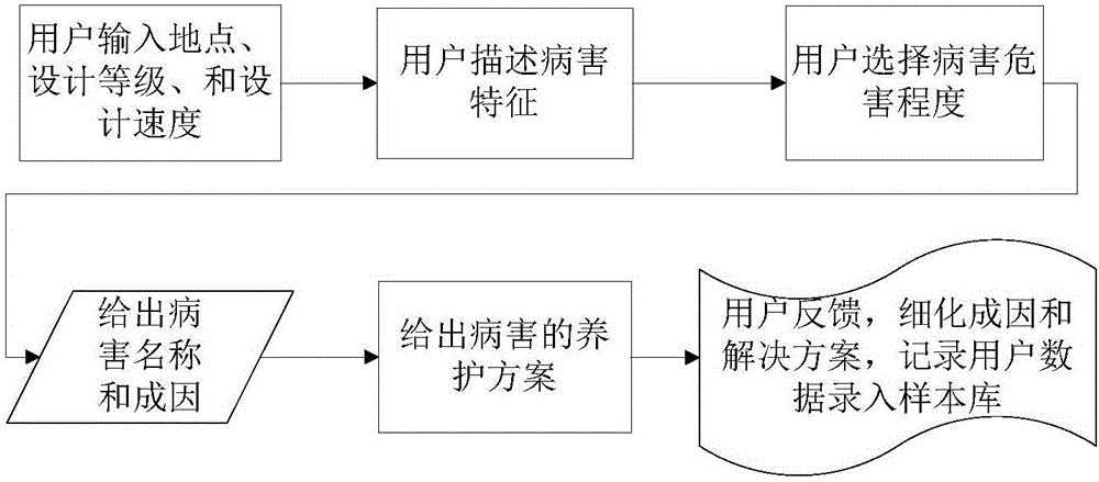 一種基于互聯(lián)網(wǎng)大數(shù)據(jù)的路面病害識(shí)別與管養(yǎng)決策方法及系統(tǒng)與流程