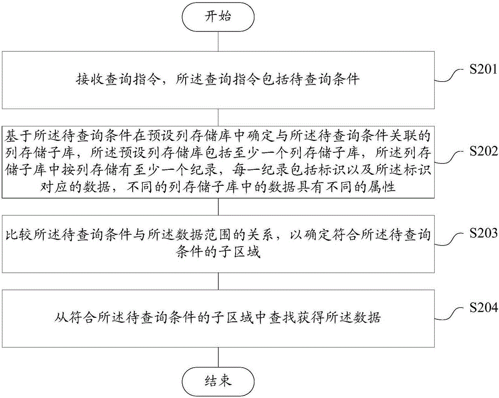 一種聯(lián)機分析處理方法及裝置與流程