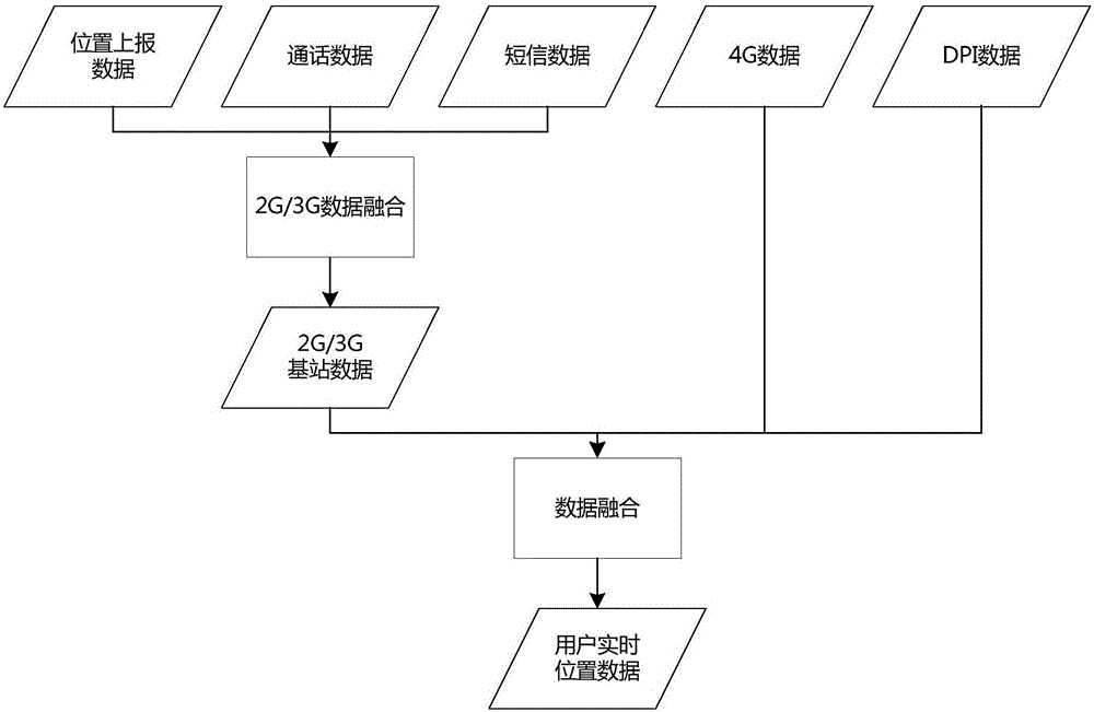 基于Spark集群的多數(shù)據(jù)源位置信息融合方法及系統(tǒng)與流程