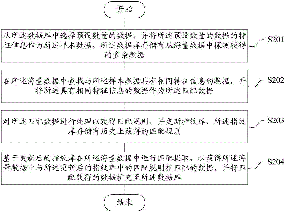 基于樣本數(shù)據(jù)的數(shù)據(jù)探測和擴(kuò)充方法及裝置與流程