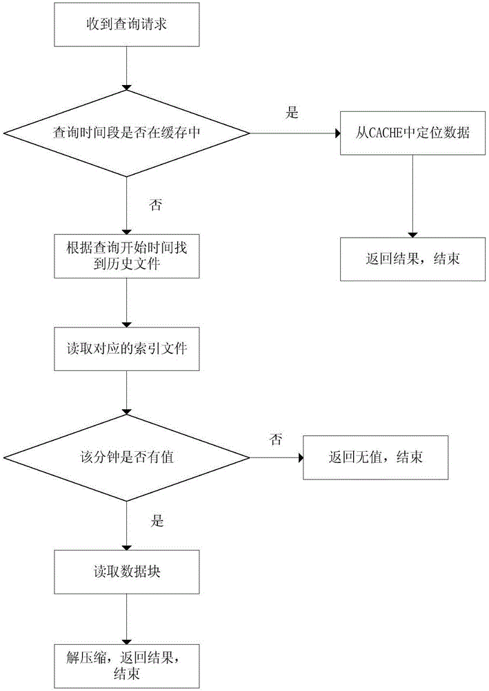 一种用于电网WAMS系统的时序数据存储方法与流程