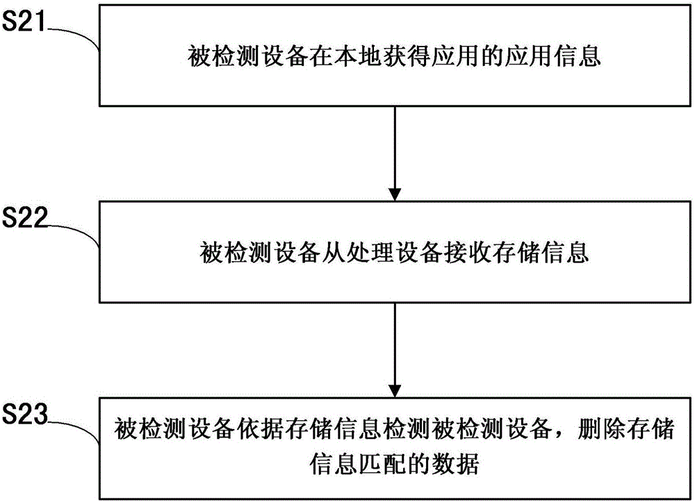 一種數(shù)據(jù)處理方法及系統(tǒng)、被檢測設(shè)備及處理設(shè)備與流程