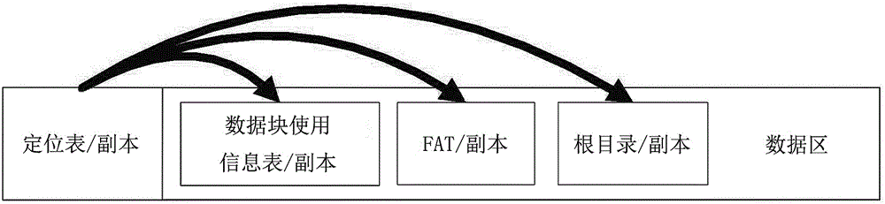 一种在NOR Flash上建立FAT文件系统的优化方法与流程