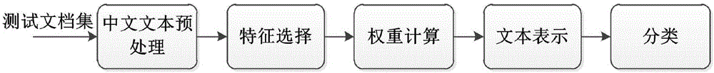 一种基于改进的SVM中文文本分类方法与流程