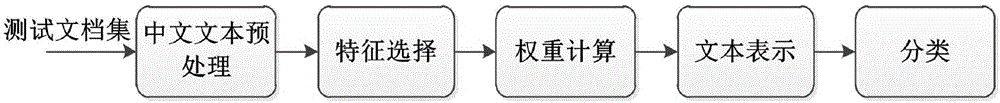 一種基于改進(jìn)的SVM中文文本分類(lèi)方法與流程