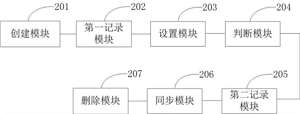 一种快速删除依赖快照目标卷的方法及其装置与流程