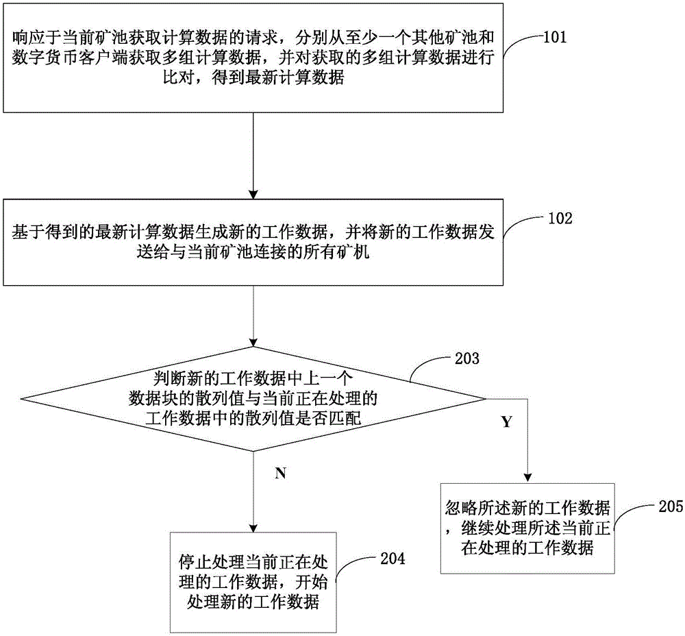 探测和切换数据的方法、装置和电子设备与流程