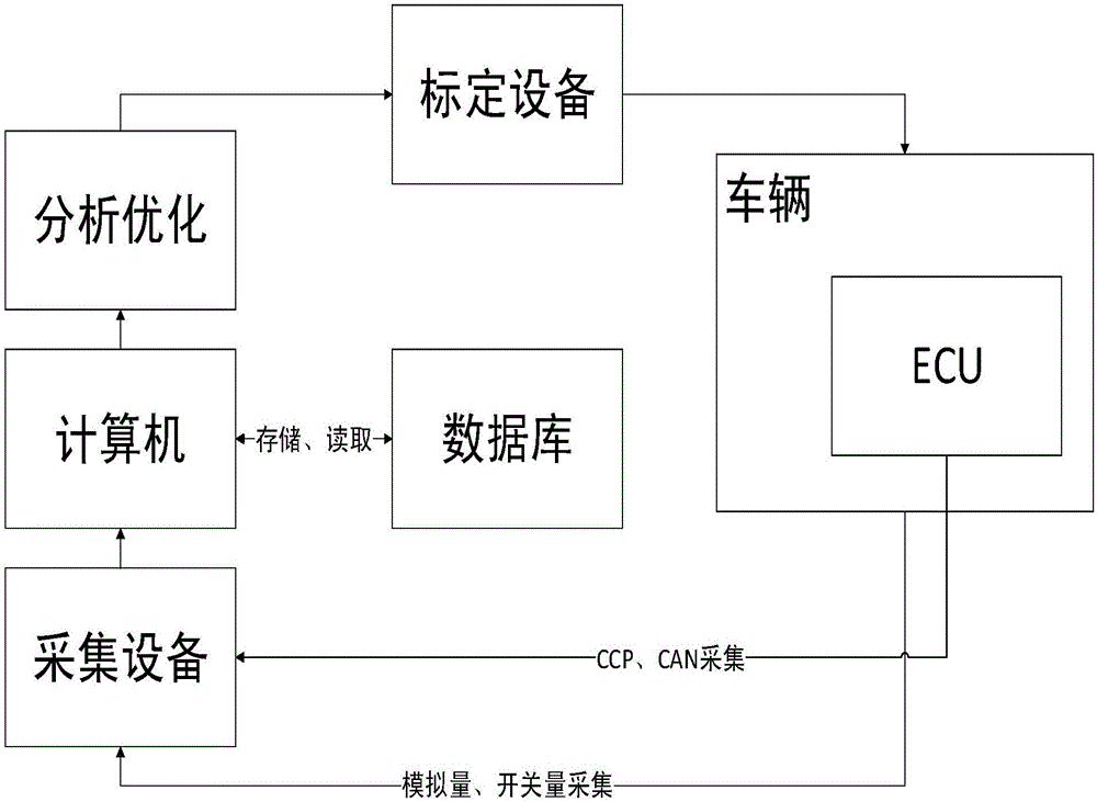 一种基于CCP协议和传感器的新能源汽车动力性自动标定的系统和方法与流程