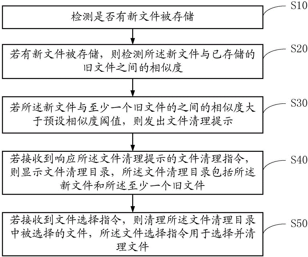 一種文件清理方法及終端與流程