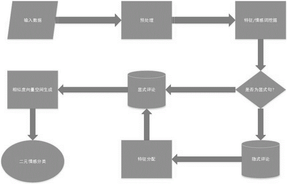 基于改進(jìn)支持向量機(jī)的產(chǎn)品評(píng)論情感分類方法及裝置與流程