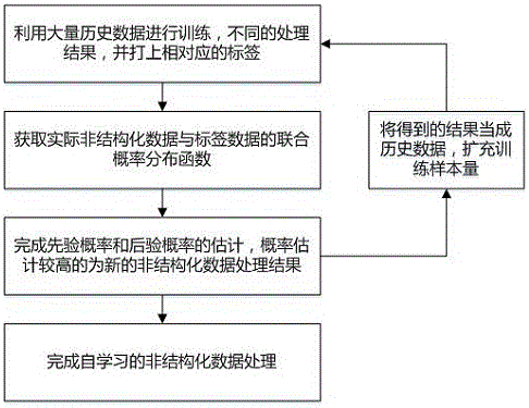 一种基于深度学习的非结构化数据处理方法与流程