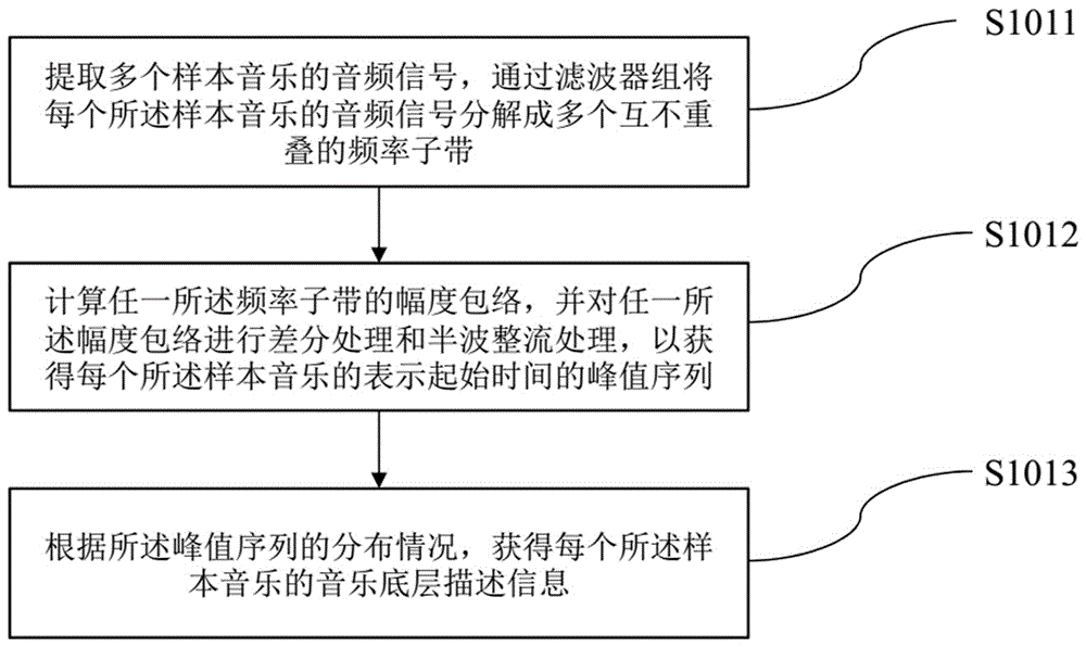 音樂匹配運(yùn)動(dòng)的方法及系統(tǒng)與流程