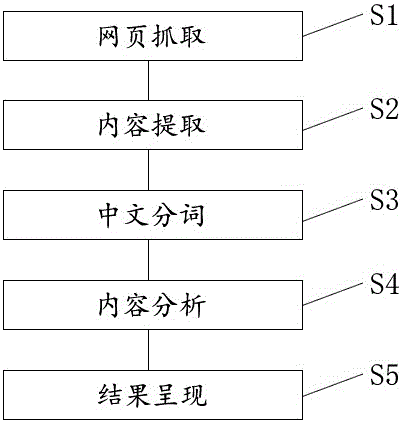 一種網(wǎng)頁數(shù)據(jù)分析處理方法與流程