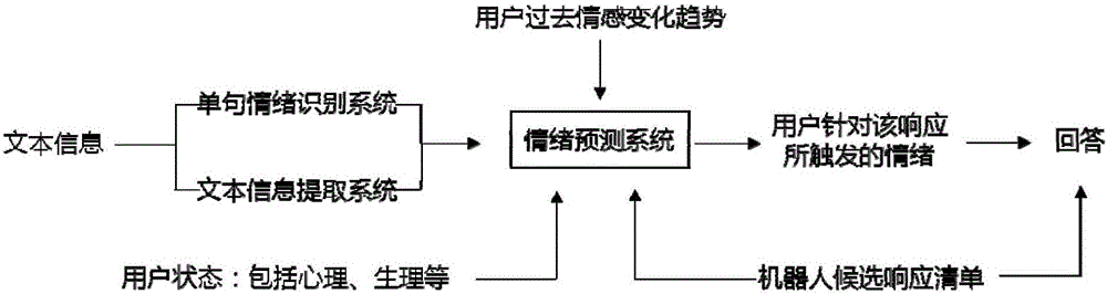 基于情绪预测的人工智能回话方法及装置与流程