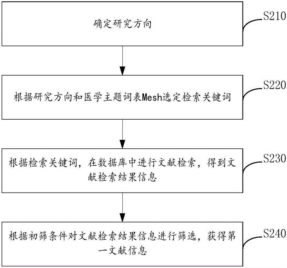 醫(yī)學(xué)文獻(xiàn)智能處理方法及系統(tǒng)與流程