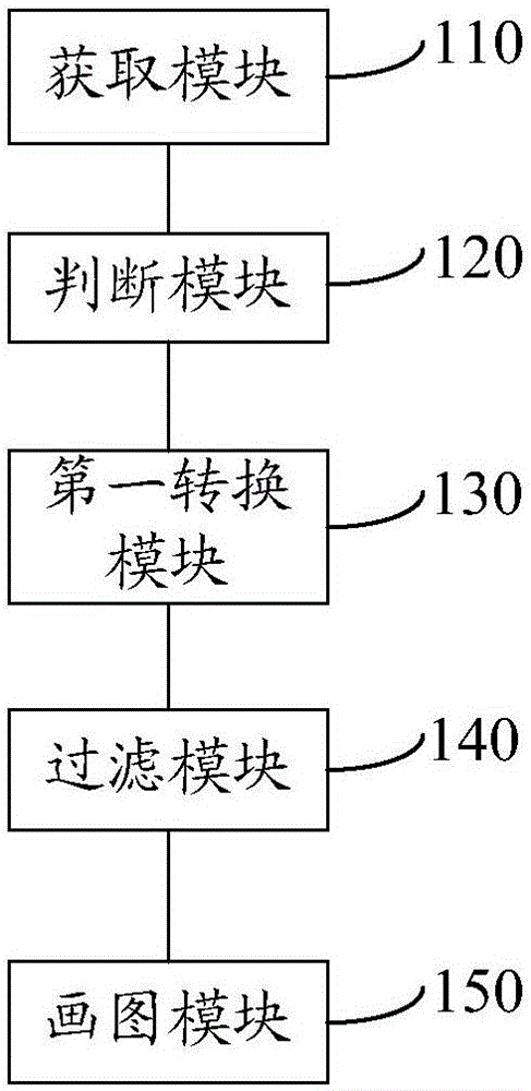 實現(xiàn)散點圖功能的方法和系統(tǒng)與流程