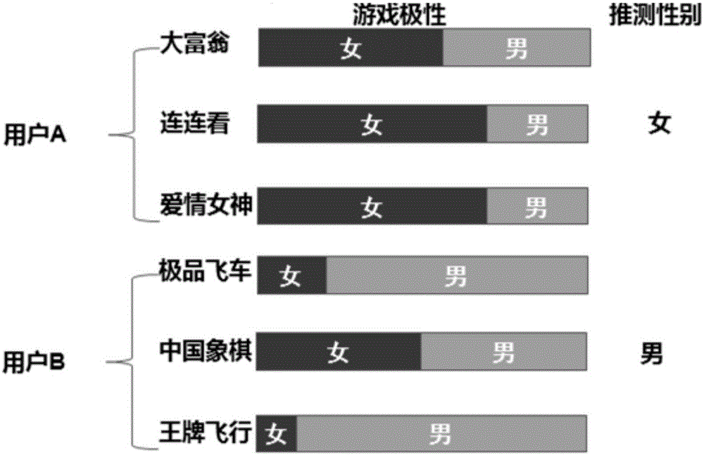 一種基于游戲日志確定用戶性別的方法及系統(tǒng)與流程