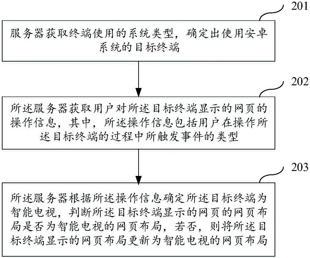 一种确定网页布局的方法及服务器与流程