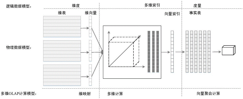 一種面向數(shù)據(jù)庫一體機(jī)的內(nèi)存數(shù)據(jù)倉庫查詢處理實(shí)現(xiàn)方法與流程