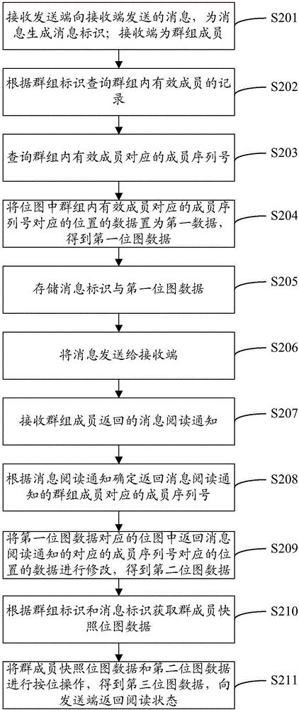 即時消息閱讀狀態(tài)的記錄方法及裝置與流程