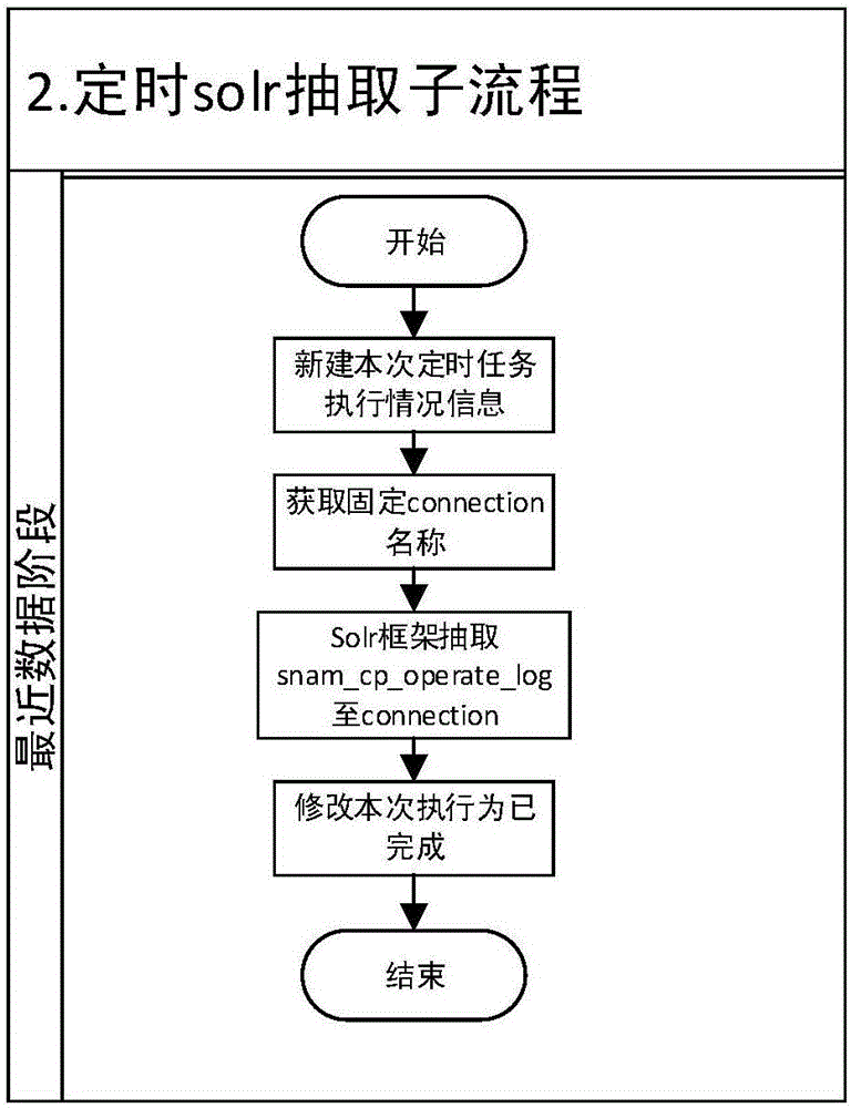 一種基于Solr索引與Oracle存儲的海量數(shù)據(jù)自動化存儲方法與流程