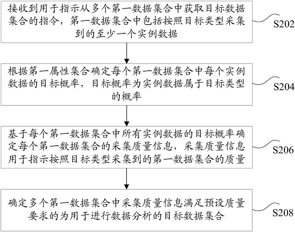 數(shù)據(jù)集合的確定方法和裝置與流程