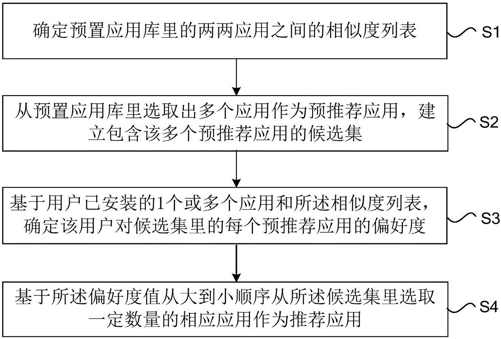 一种基于用户已安装应用来推荐应用的方法和装置与流程