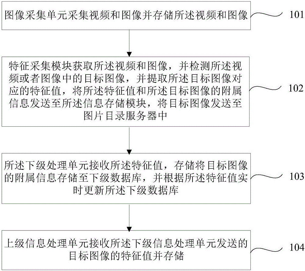 海量圖像特征數(shù)據(jù)分布式采集處理和分級應(yīng)用系統(tǒng)及方法與流程