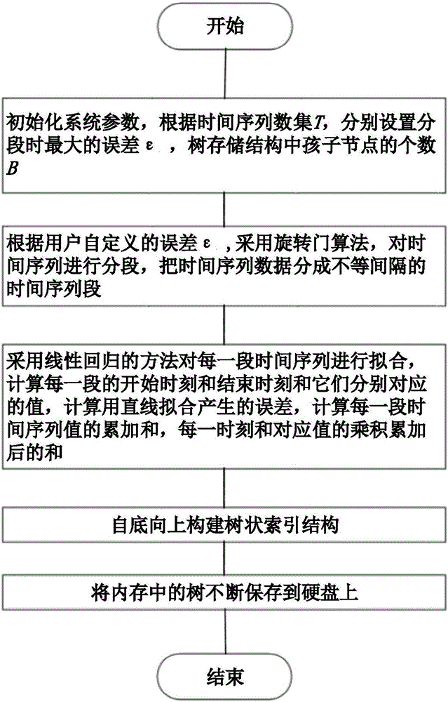 一種基于摘要的時間序列數(shù)據(jù)索引構建方法與流程