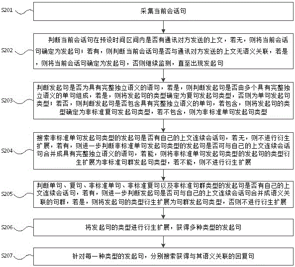 一种自动生成会话回复内容的方法与流程