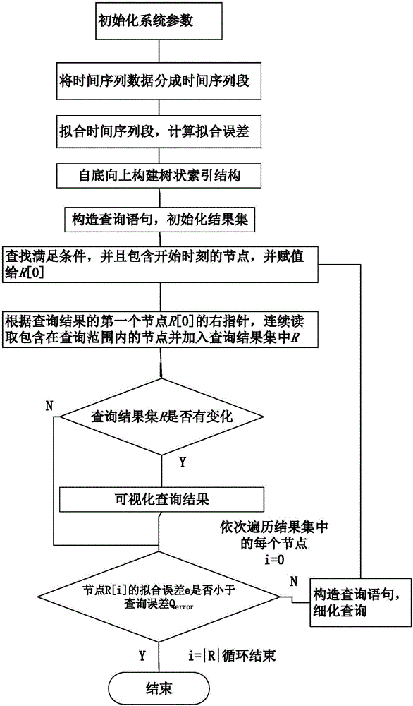 一種自適應(yīng)的時(shí)間序列數(shù)據(jù)查詢方法與流程