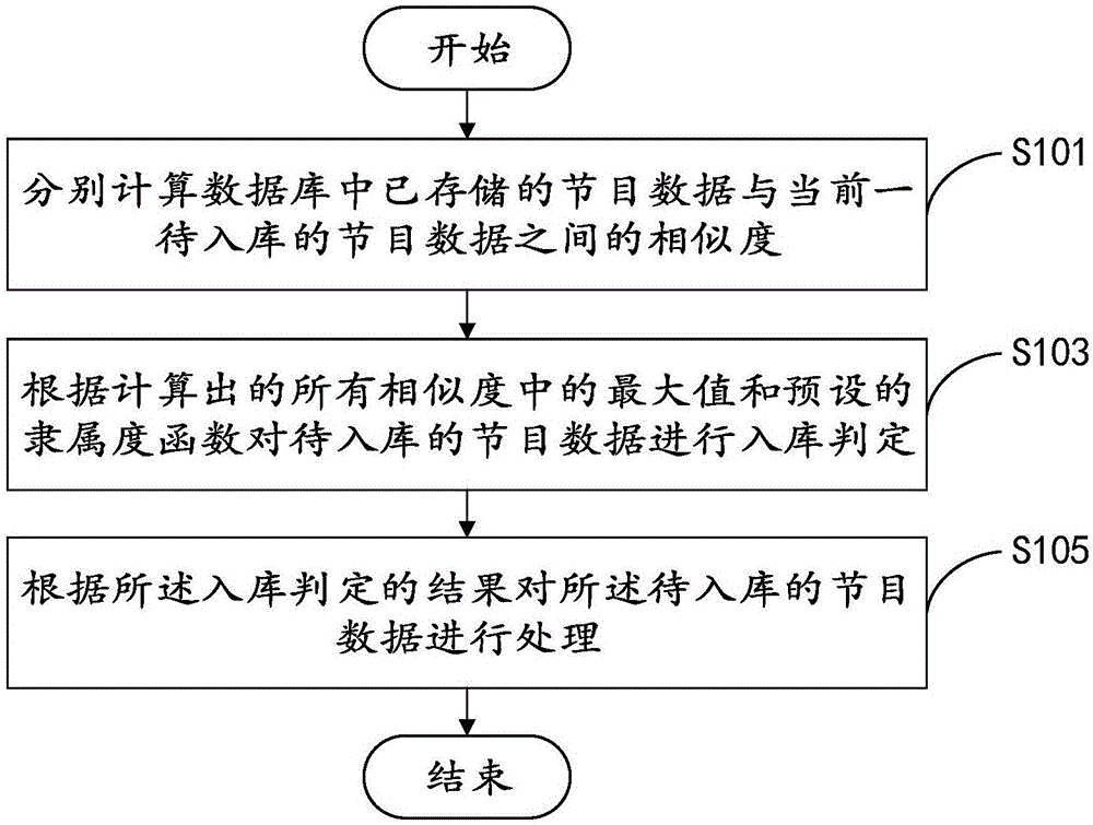 一種節(jié)目數(shù)據(jù)入庫(kù)方法及裝置與流程