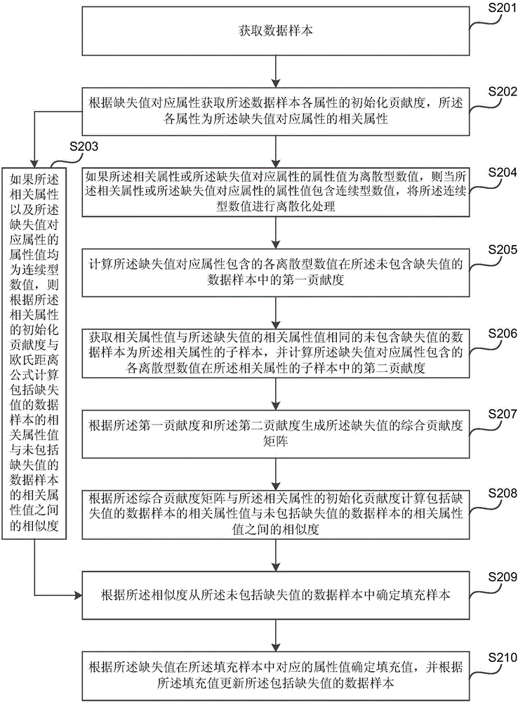 数据处理的方法及装置与流程