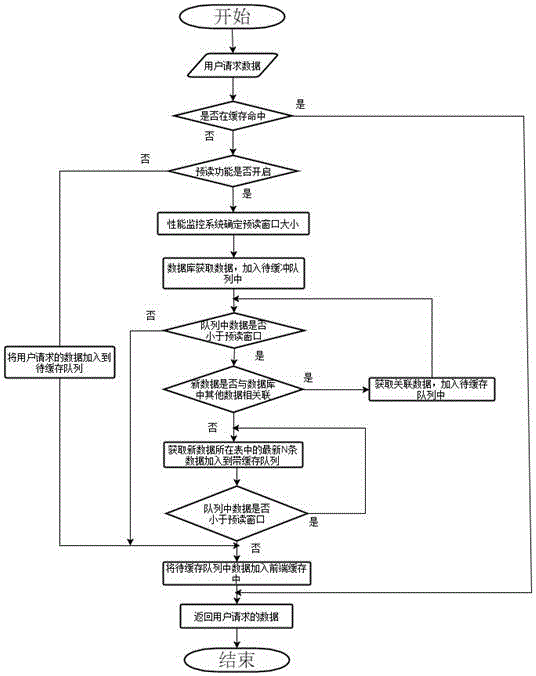 基于內(nèi)存對(duì)象緩存系統(tǒng)的數(shù)據(jù)預(yù)讀方法與流程