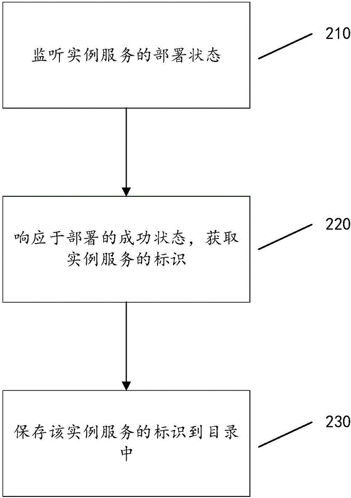 實(shí)例服務(wù)的管理方法、裝置及系統(tǒng)與流程