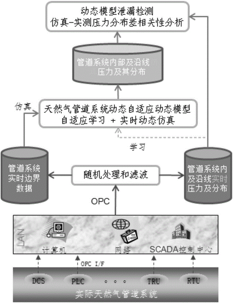 一種大型復雜天然氣管網(wǎng)系統(tǒng)泄漏檢測方法與流程