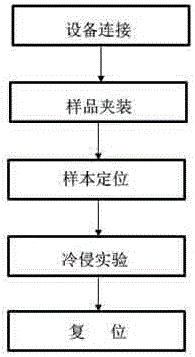 液氮冷浸自动旋转升降装置及使用方法与流程