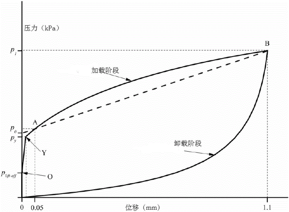 一種精確評估扁鏟側(cè)脹儀上原位應(yīng)力的方法與流程