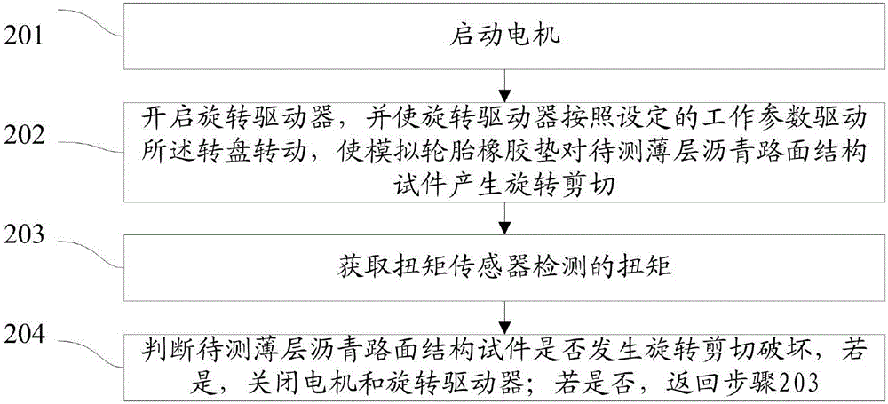 一种用于薄层沥青路面结构旋转剪切的试验装置及方法与流程