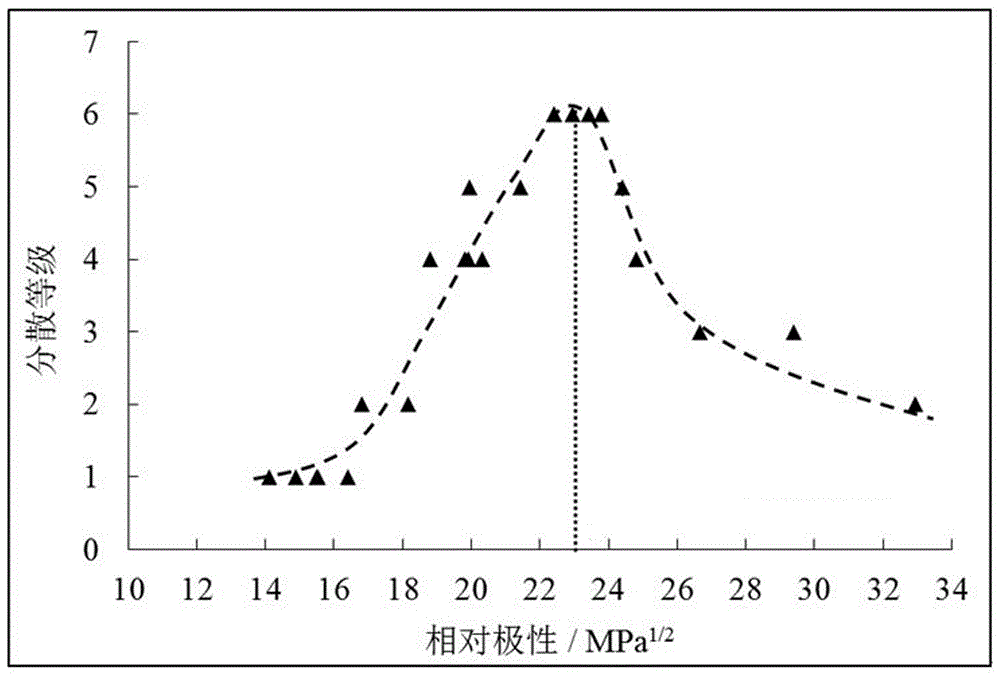 一種填料表面極性的測(cè)定方法及應(yīng)用與流程