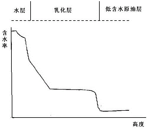 一種油田聯(lián)合站原油含水率檢測方法與流程