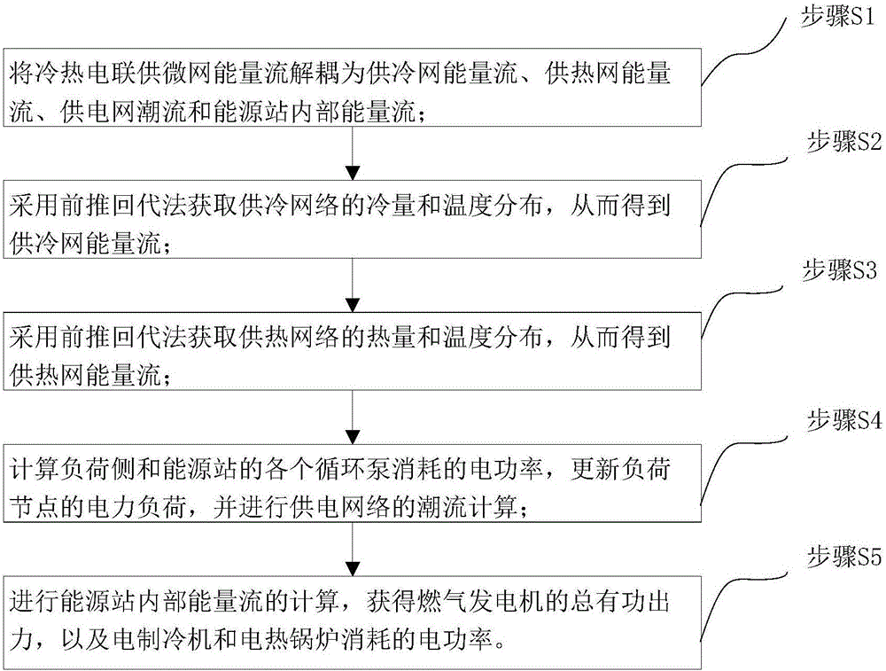 一种冷热电联供微网能量流的解耦计算方法与流程