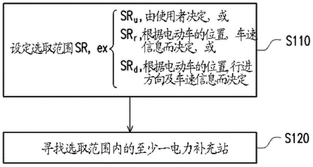 电动车的充电后的行驶范围预估方法、装置及驾驶辅助装置与流程