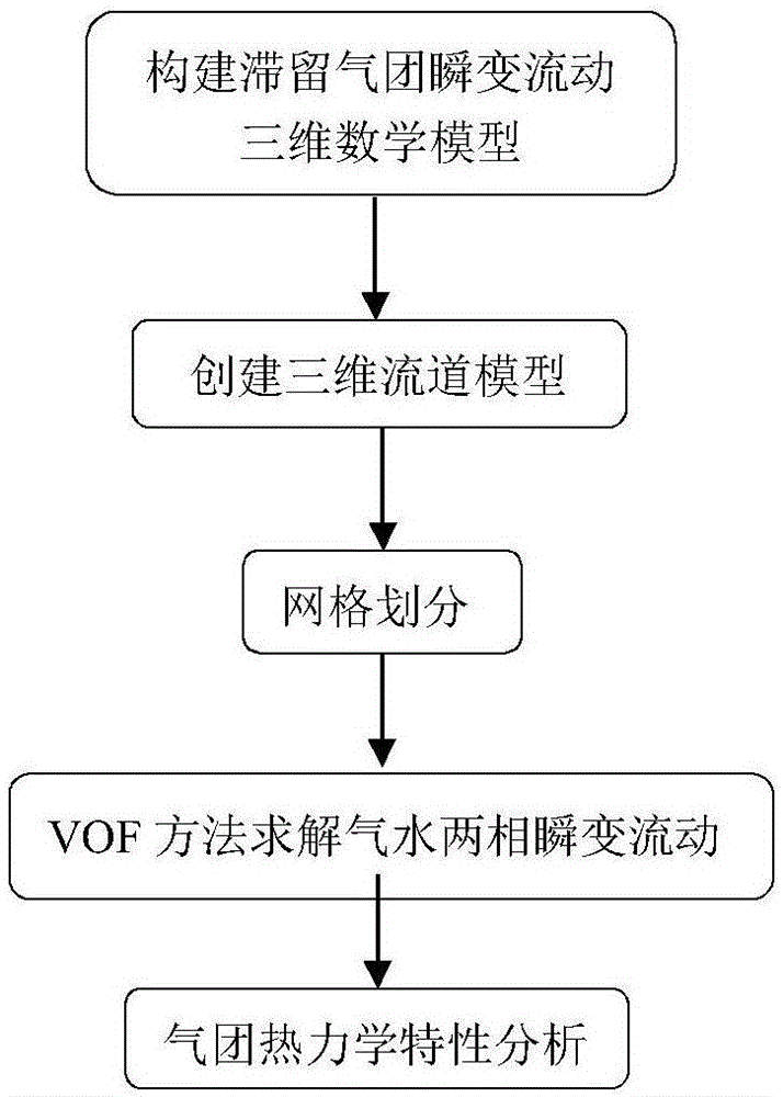 一种基于三维CFD的滞留气团热力学特性模拟方法与流程