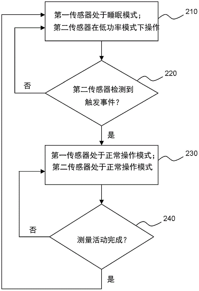 多傳感器數(shù)據(jù)采集和/或處理的制作方法與工藝