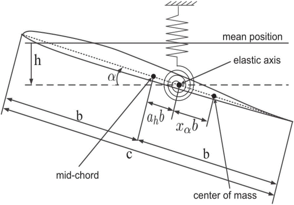 一種空天飛行器機(jī)翼振動(dòng)響應(yīng)的快速仿真方法與流程