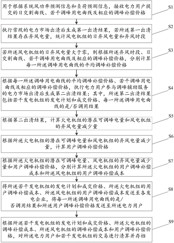 一種基于調(diào)峰輔助服務(wù)市場(chǎng)的發(fā)電和用電組織方法及裝置與流程